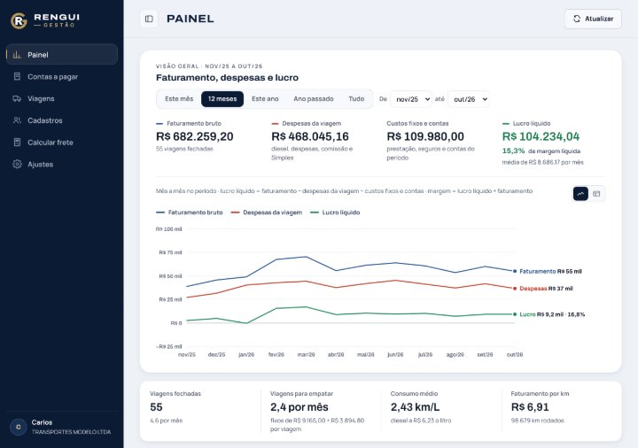 Painel da RENGUI Gestão com dados de exemplo: gráfico de faturamento, despesas e lucro dos últimos 12 meses, margem líquida, viagens para empatar, consumo médio e faturamento por km.